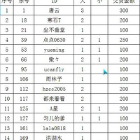 2010����Ľ����ѻ���껪�μ���Ա�嵥