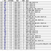 ���ݿ�������վʱ�̱�