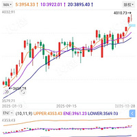 ���н������г嵽4010.73��˵��2015�������״θ�λ