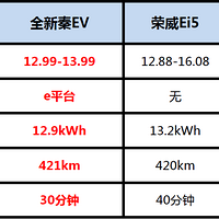 一季度热销8390辆！全新秦EV力证中国品牌新能源汽车冠军品质！