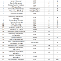 CWUR����ȫ��ǧ����ѧ������8����У��ǰʮ