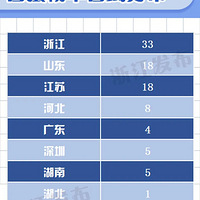 ��ݰ�ǿ�񵥳�¯���㽭ռ����֮һ��λ�и�ʡ��һ