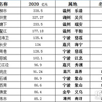 2020���㽭С���в����Ե���GDP��2019�겿���Ե���GDP