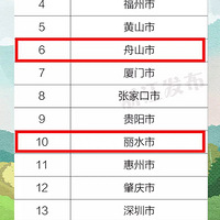 ȫ��ǰ20λ�㽭ռ4ϯ�����»�����������������¯