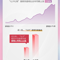 百度发布七夕消费搜索大数据：国人更爱本土“情人节”