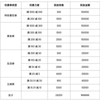 ̨�����﷢��100��Ԫ����ȯ������������