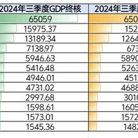 ̨��2025�����ȷ�����GDP�����������������پ�λȫ�е�һ