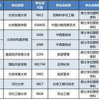 ����Ժ��׼������227��ѧλ�㣬����251��ѧλ��