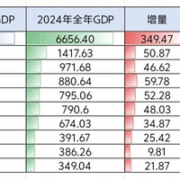 ̨��2025��������GDP�����������������پ�Ϊ��һ