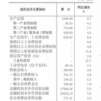 ̨��2026��һ����GDP1699.59��Ԫ