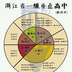 扫盲！杭州市区重高、优高、普高、第一批、第二批都指啥？