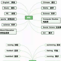 小學1~6年級英語單詞思維導圖