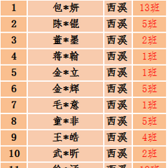 学军首考430+的高分名单收集