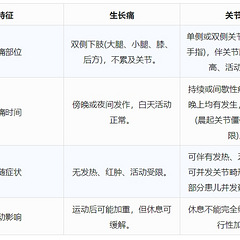 8岁女孩确诊！这些痛法，可能不是生长痛！