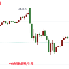 徐顾承：美联储决议成重头戏，黄金行情走势分析