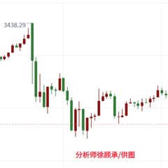 徐顾承：美联储决议前多空焦灼，晚间黄金行情走势分析