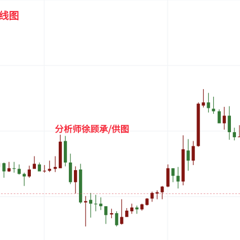 徐顾承：美联储利率按兵不动，黄金行情走势分析
