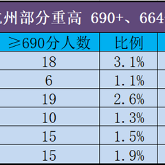 2024年第二梯队高中高考成绩（杭高十四学紫萧余富）