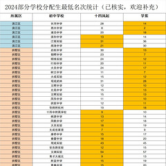 十四vs学紫，2024年83所初中分配生最低位次对比