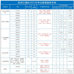 24年高考成绩-杭州部分高中各种上线录取率