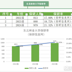 推荐一所性价比超高的211院校-东北林业大学！