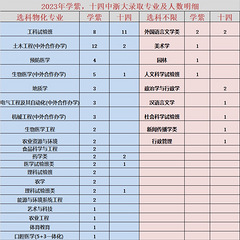 深度解读十四中和学紫的浙大录取情况