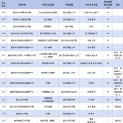 22所“中本一体化”人才培养学校具体招生计划公布