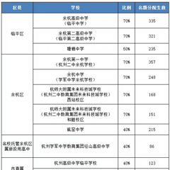 2025年临平区、余杭区普通高中名额分配招生公告