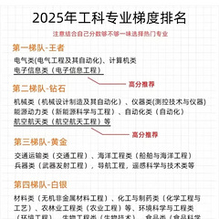 2025年工科专业梯度排名