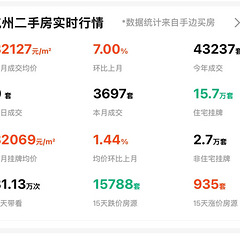 数据骤降！跌价房源15788套！杭州二手房的天变了