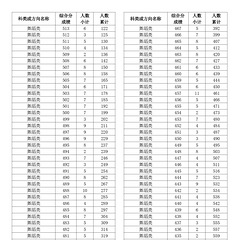 2025年浙江高考成绩分数段表发布