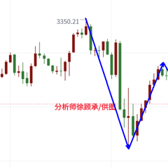 徐顾承：黄金受阻承压下行，早间行情走势分析