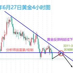 翁富豪：6.27  黄金价格陷入低位整理！延续反弹做空策略