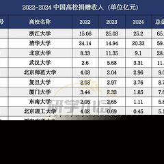 换个角度看一下哪些是真正的好大学