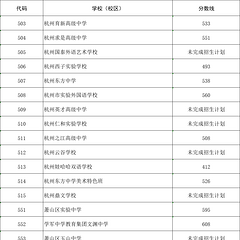 2025年各类高中集中统一招生第二段录取完成
