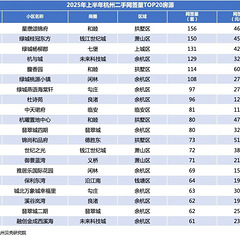 杭州二手房成交量站在“7字头”，TOP10小区网签价九成下跌！