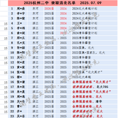 听说杭二25年清北有70+
