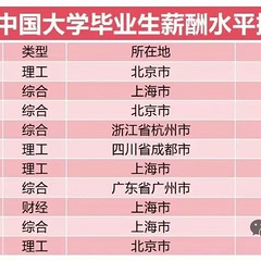 2025年国内大学毕业生薪资水平排行榜前200名统计