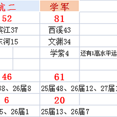 听说学军25年清北有80+