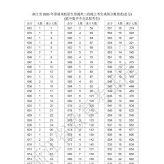 痛心！682滑档了？浙江高考二段线上考生成绩分段表发布