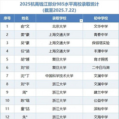 转发：杭高钱江高考成绩