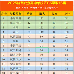 2025杭州重高新前三所来了