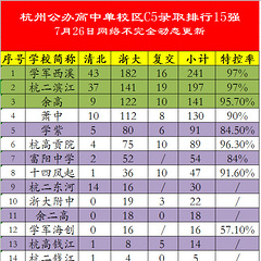 2025杭州重高新前三所来了