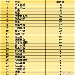 自制杭州高中浙大录取人数表格，欢迎指正