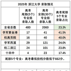 数据表明:学紫学生更喜欢浙大尾部专业