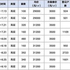勾庄房东之间的斗争：你自岿然不动，而我选择降价90万！