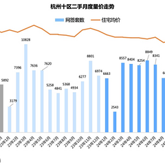 小区网签量暴涨300%！房价3年不到却跌1万+