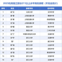 2025杭高钱江211水平高校录取公布