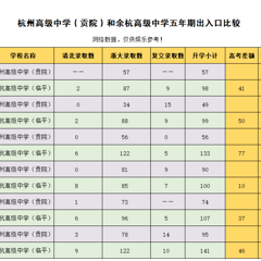 杭州两所重点“高级中学”5年期出入口比较