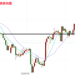 徐顾承：8.11金价多空来回折腾，后市是涨还是跌？